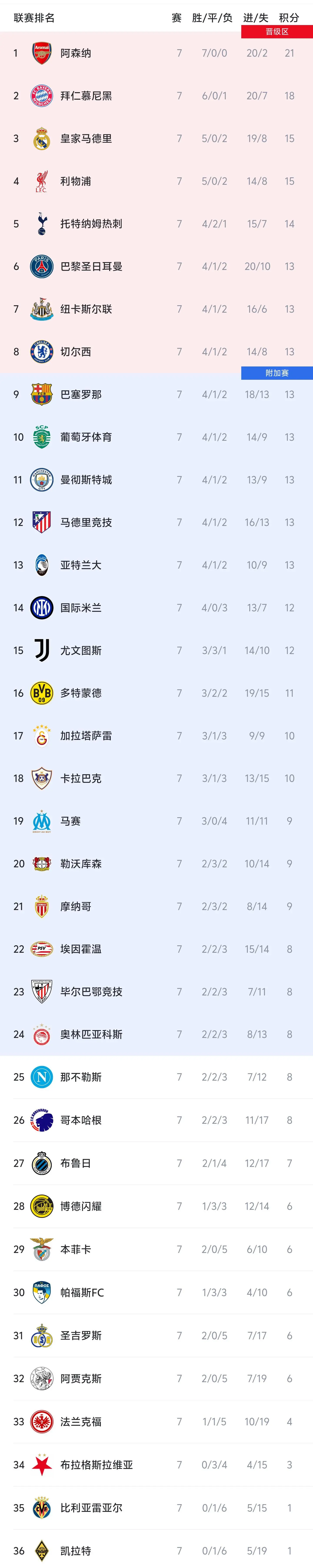 开云体育下载网页版-欧冠积分榜：枪手拜仁前二，红军热刺纽卡蓝军均列前八